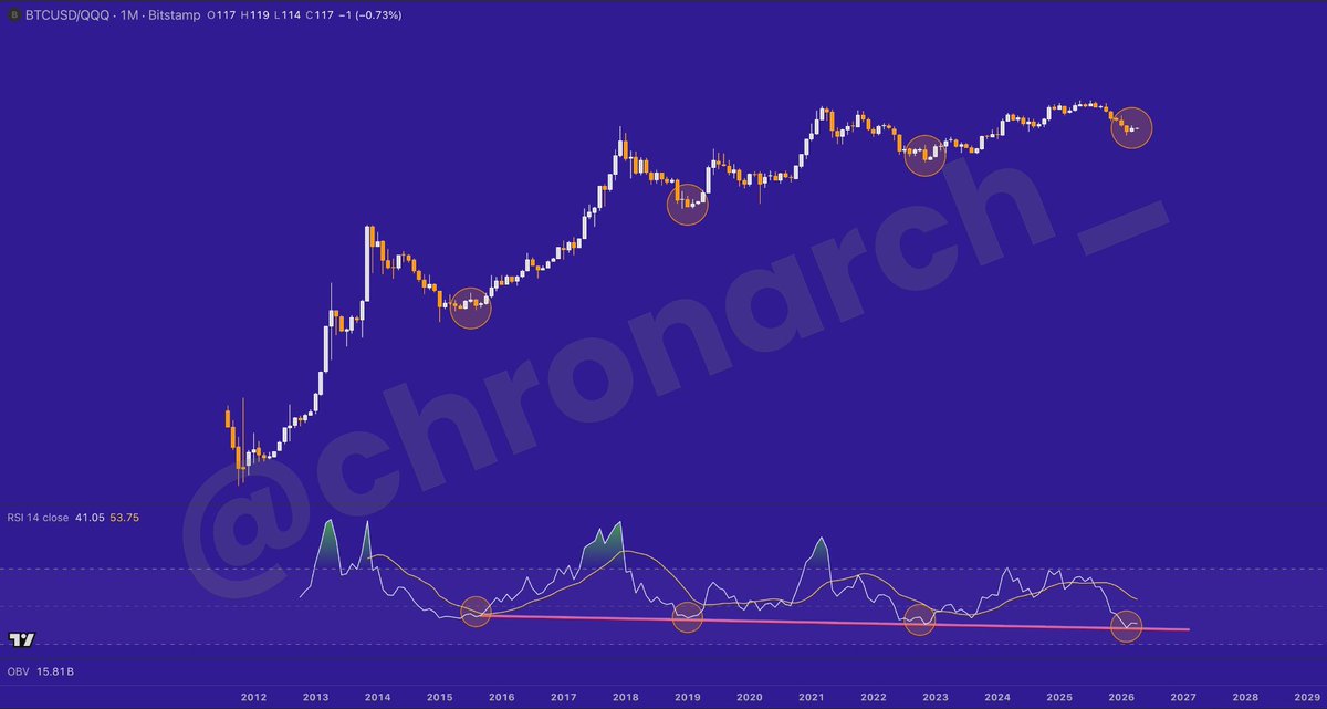 chronarch_'s tweet photo. @Osemka8 Yes, another confirmation for a generational bottom coming 🔜 https://t.co/cVSmO6hbzo
