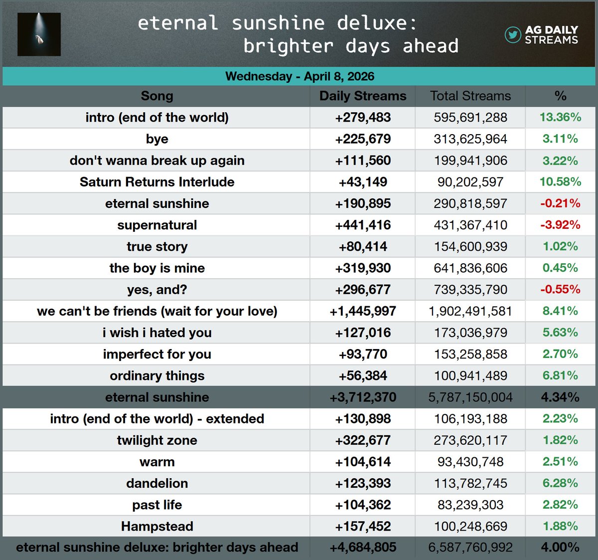 Ariana Grande on Spotify tweet media