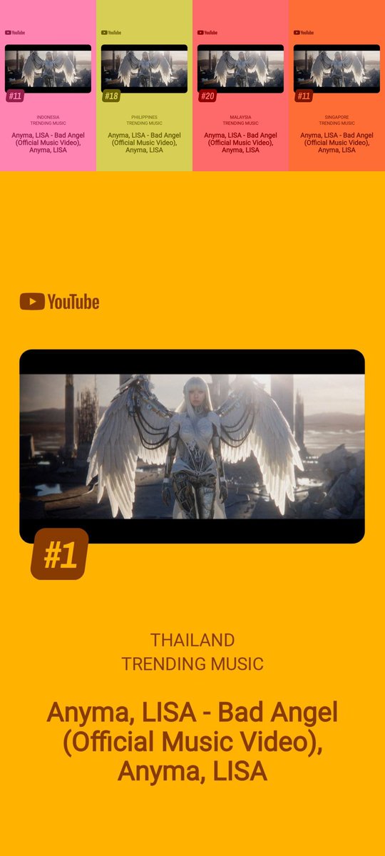 lalaluvlalisa's tweet photo. ‘Bad Angel’ by #ANYMAxLISA officially entered all Youtube Trending Music Charts in Southeast Asia, hitting #1 in Thailand 🇹🇭

#2 Music Videos Trending Worldwide
#6 Music Videos Trending Worldwide (Music Category)
#9 Most Viewed MV in the past 24 hours

#LISAxBadAngel https://t.co/fU6xVptShL
