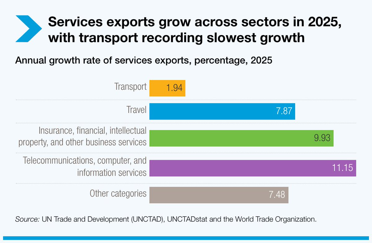 UN Trade and Development tweet media