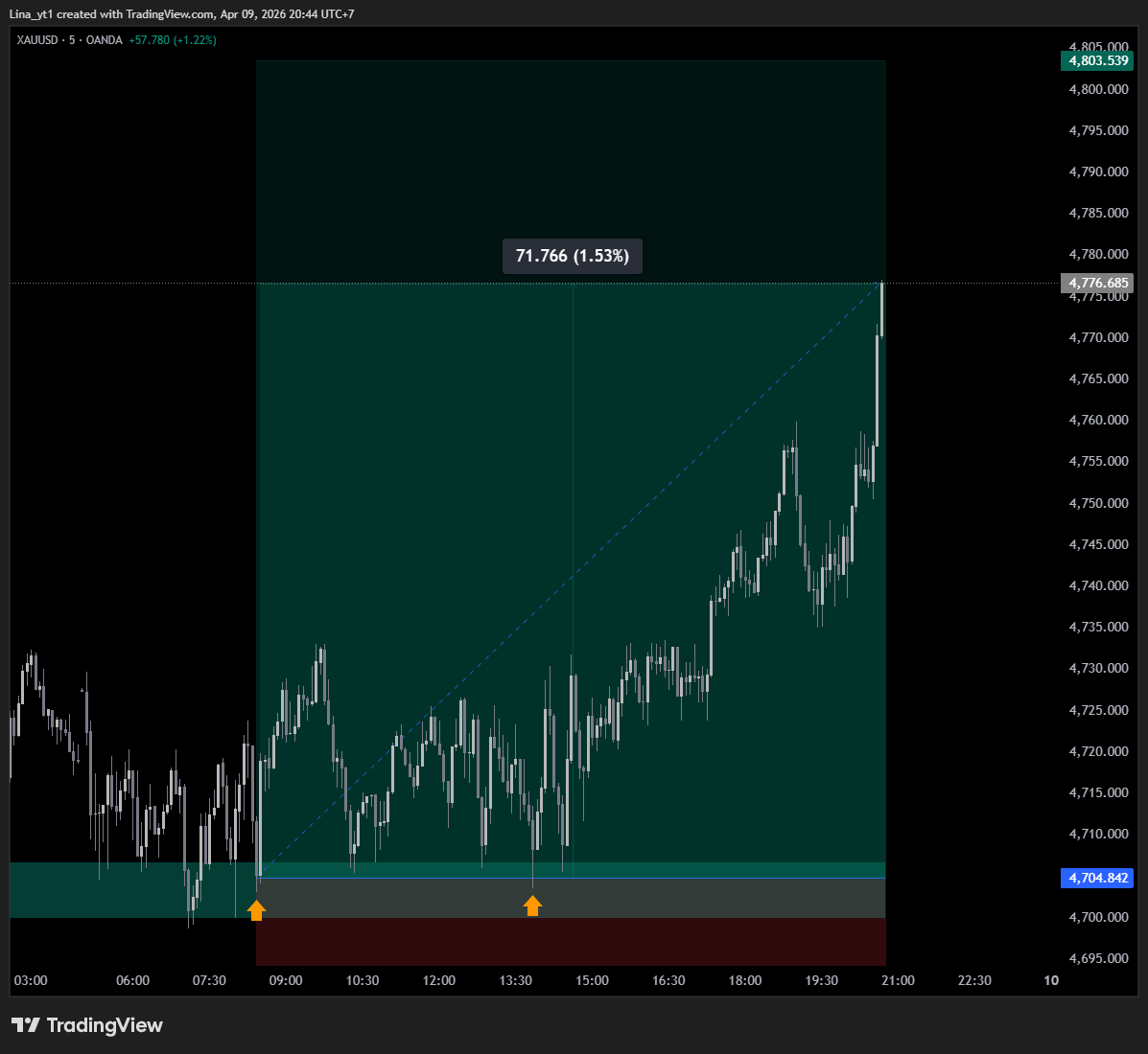 Lina Trading | XAU BTC tweet media