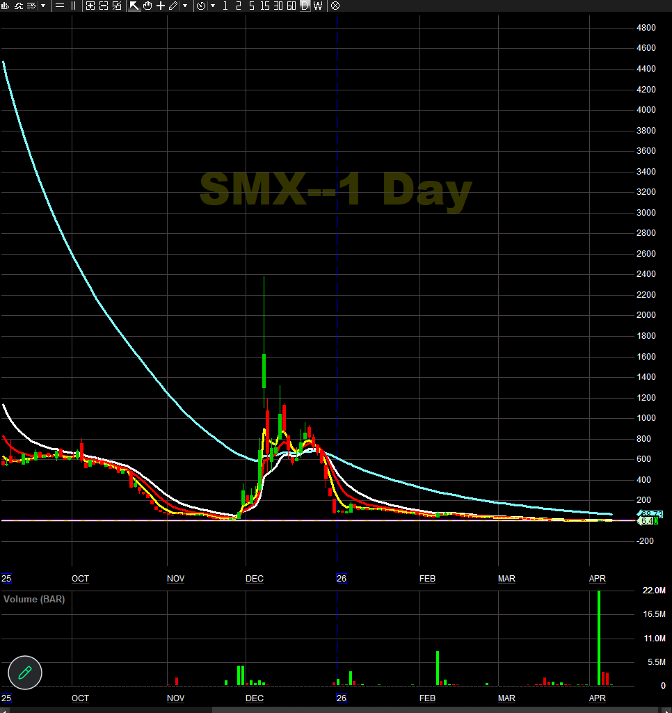 SpartanTrading's tweet image. Disseminated on behalf of SMX (Security Matters) Plc

Swing off the Lows

$SMX 
Long 6.3 
Stop 5.5
Res One: 9.6
Res Two:  20.6

Short term extension bounce setup, speculation play

#disclaimer Disclosure inside Below
Swing off the Lows