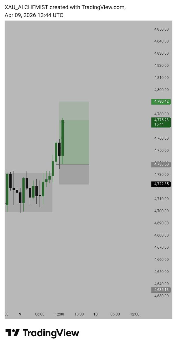 D__Alchemist's tweet image. They're seeing sells on #XAUUSD,but I saw buys instead...

#Execution