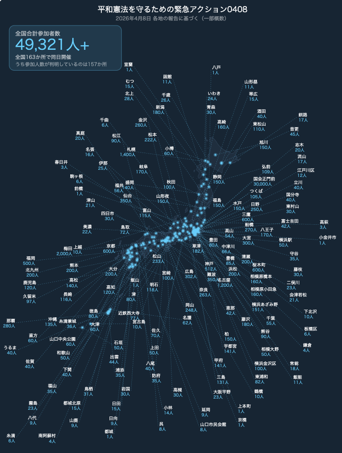 【速報Ver.3】4月8日に全国47都道府県163か所で行われた「平和憲法を守るための緊急アクション」のうち、4月9日22:00の時点で参加人数がわかった158地点についてインフォグラフィックを作成してみました。現在判明している参加者数は合計49,321人です。#平和憲法を守る0408