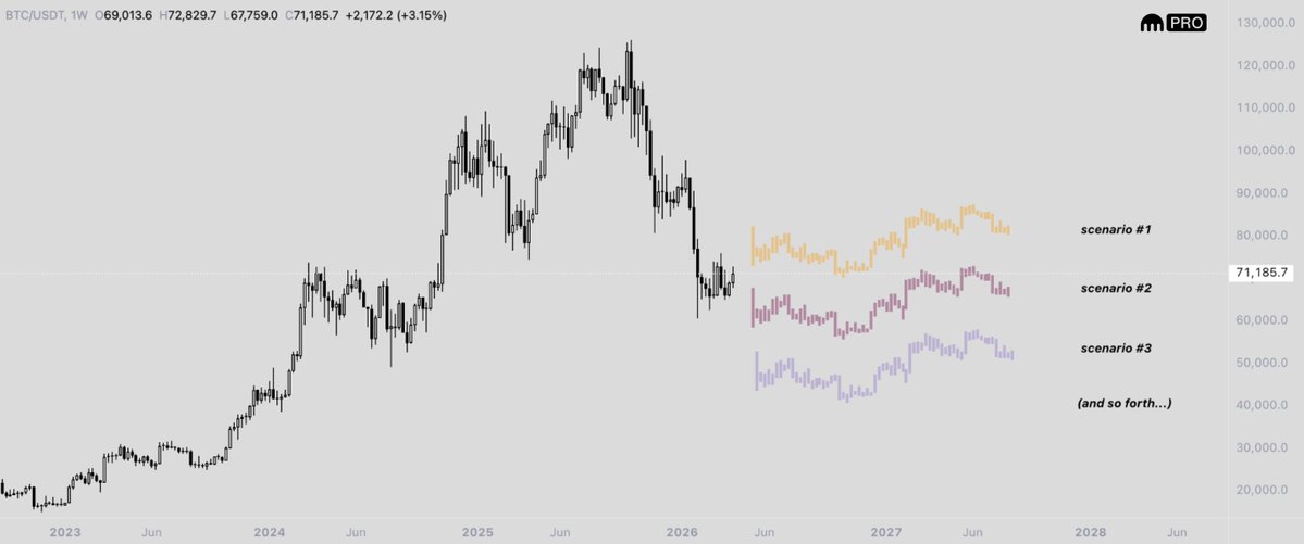 Dentoshi's tweet photo. Thinking this ''pump'' eventually results in the slow and sideways part of the bear market.

Wherever that is, I’ll be doing business.