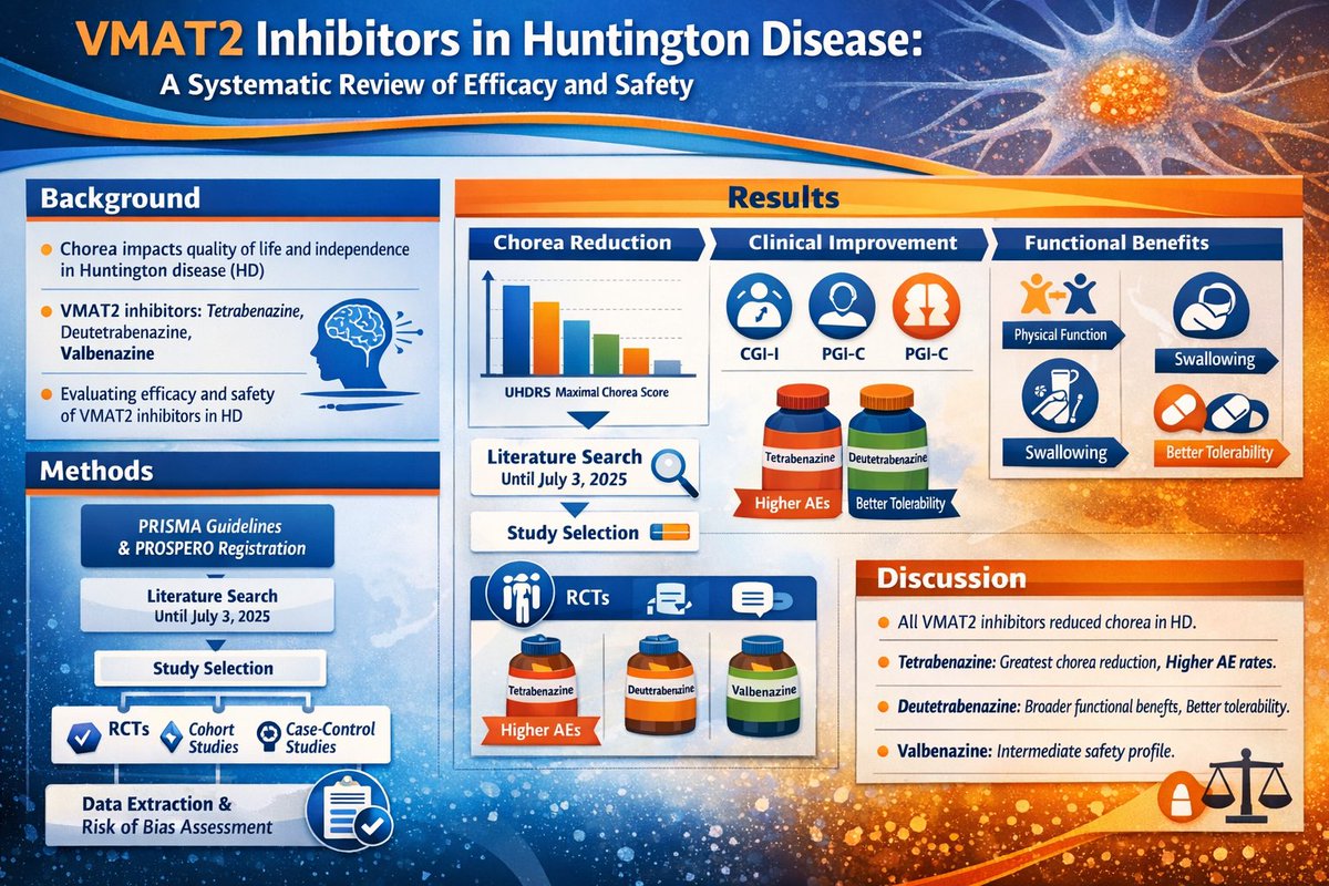 ParkinsonismD's tweet image. The Safety and efficacy of VMAT2 inhibitors in Huntington Disease: A systematic review

@PRDAssociation 

#VMAT2 #Huntington #systemicreview 

Read full article in Apr 2026 PRD

prd-journal.com/article/S1353-…