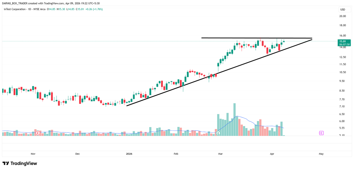 darvasboxtrader's tweet photo. $INTT in Radar , waiting for trigger !!

#DARVAS🥸 https://t.co/DRUuknMeys