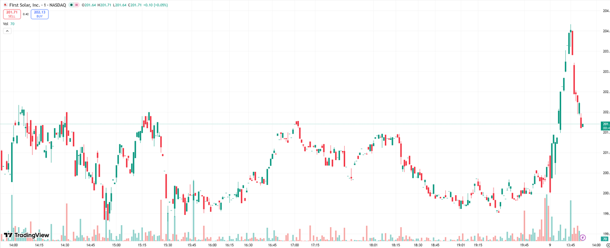 Jordynbeamer's tweet photo. $FSLR attempting to work itself back into this lower range, trying for a double bottom here at demand  

Watching for a move over the previous month high at 203.46 then we look towards then earnings gap starting at 215 https://t.co/Sz4zjahnZv