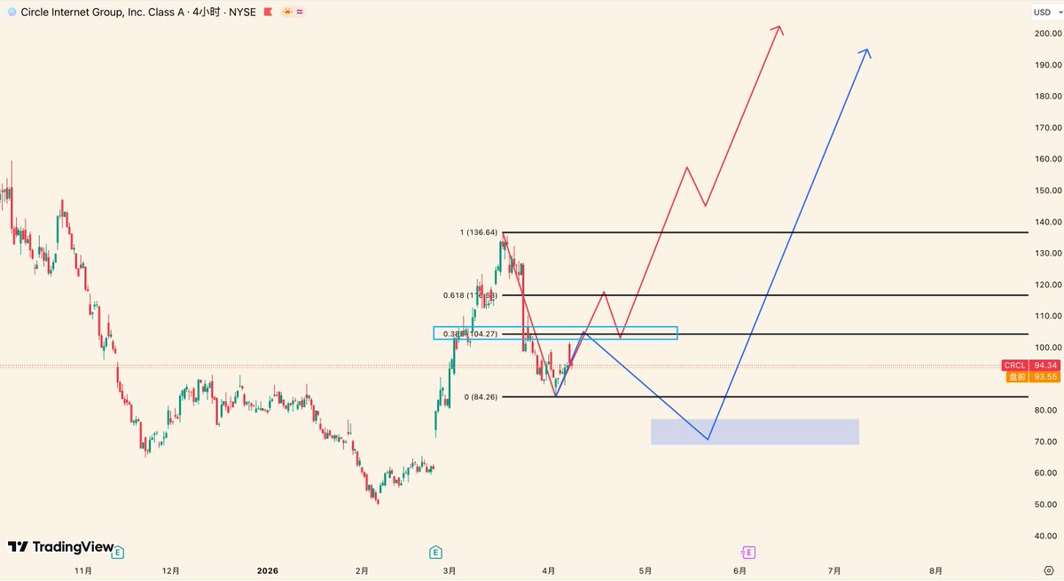 BTCTW0's tweet image. $CRCL 行情分析 2026.04.09

3月24号的推文中提出136.64作为CRCL作为49.9起的第一段反弹的终点非常合理，随后CRCL暴跌38%；3月27的推文中指出了84一线获得支撑开始反弹，现在CRCL涨幅已达20%+。与49.9-136.64同级别的第二波反弹开始了吗？关键看这里：