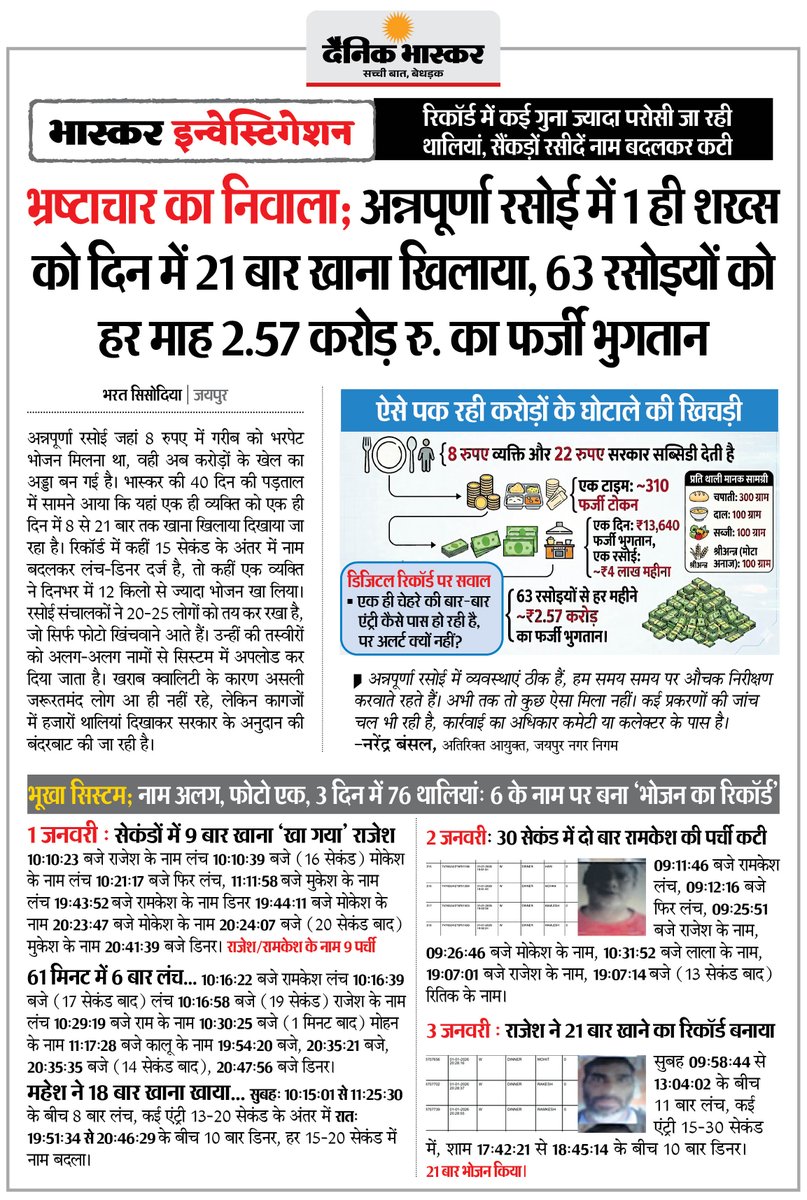 भ्रष्टाचार का निवाला : अन्नपूर्णा रसोई में 1 ही शख्स को दिन में 21 बार खाना खिलाया, हर माह 2.57 करोड़ रु. का फर्जी भुगतान
#GovernmentScheme #Jaipur #Rajasthan

अधिक खबरें और ई-पेपर पढ़ने के लिए दैनिक भास्कर एप इंस्टॉल करें - dainik-b.in/mjwzCSxDdsb