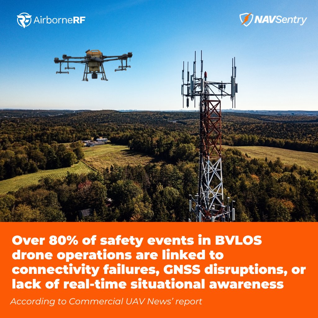Dimetor_Connect's tweet photo. Based on a recent report from @ExpoUAV , industry estimates suggest that more than 80% of safety events in #BVLOS #drone operations are linked to communication failures, #GNSS disruptions, or insufficient real-time situational awareness. As drone operations scale globally, traditional tools alone are no longer sufficient.

As highlighted in the report, discussing the @FAANews upcoming Part 108 framework, aviation regulation is entering a new phase where #data systems and digital infrastructure become part of the safety case itself.

Capabilities such as detect-and-avoid (#DAA), command-and-control (#C2), positioning integrity, remote operations, and automation logic are now key elements of safe #BVLOS drone operations.

This shift requires resilient, data-driven systems that provide operational visibility into connectivity, positioning, and airspace conditions.

#Dimetor contributes to this evolving safety architecture through enabling AI-driven situational awareness and detection of non-cooperative drones, supporting operational decision-making while maintaining human-in-the-loop control and providing real-time connectivity intelligence, C2 reliability insights, and airspace risk awareness derived from telecom networks.

As regulatory frameworks evolve, connectivity, positioning integrity, and real-time intelligence are becoming core operational parameters, not optional add-ons.

Explore how Dimetor supports next-generation airspace operations: https://t.co/Fzk0VmdZRO