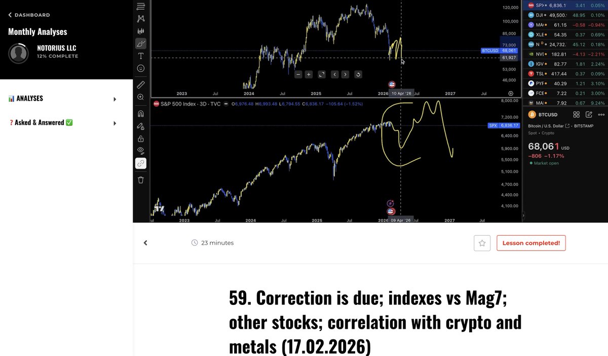 ChifoiCristian's tweet photo. I've been told that if stocks fall, crypto will drop another 36%

February 17th - correction was due for stocks:
✅First 6400$ target area reached and rejected
✅Null correlation with BTC - no new lows
⁉️B-wave for SPX 6800$ resistance or new ATH
⁉️BTC follows suit
⁉️Weakness in the second half of the year
TBD.

I'm rarely promoting our service, but from now on you have a 7-day FREE trial to see how we're playing this game in real time.

Correlating all asset classes, crypto, stocks, commodities, macro indicators etc., in weekly and monthly updates. Give it a try:
https://t.co/jg7hB1DUzY