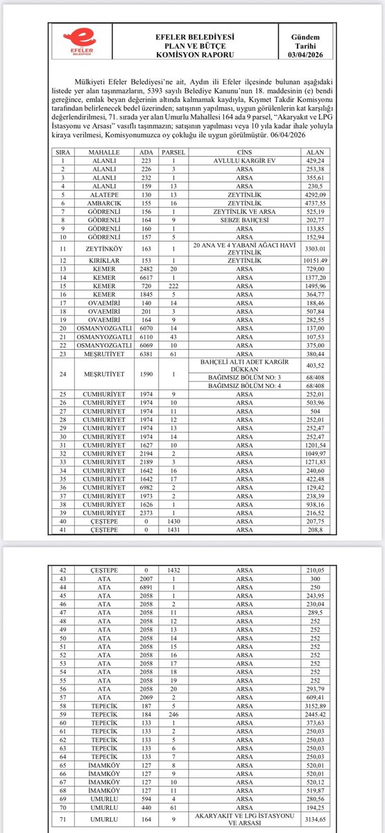 Chpli Efeler Belediyesi 71 taşınmazını birden satışa çıkardı !

Hayırdır <a href="/EfelerBelediye/">T.C. Efeler Belediyesi</a> ?
Resmen belediyeyi satılığa çıkarmışsınız!
