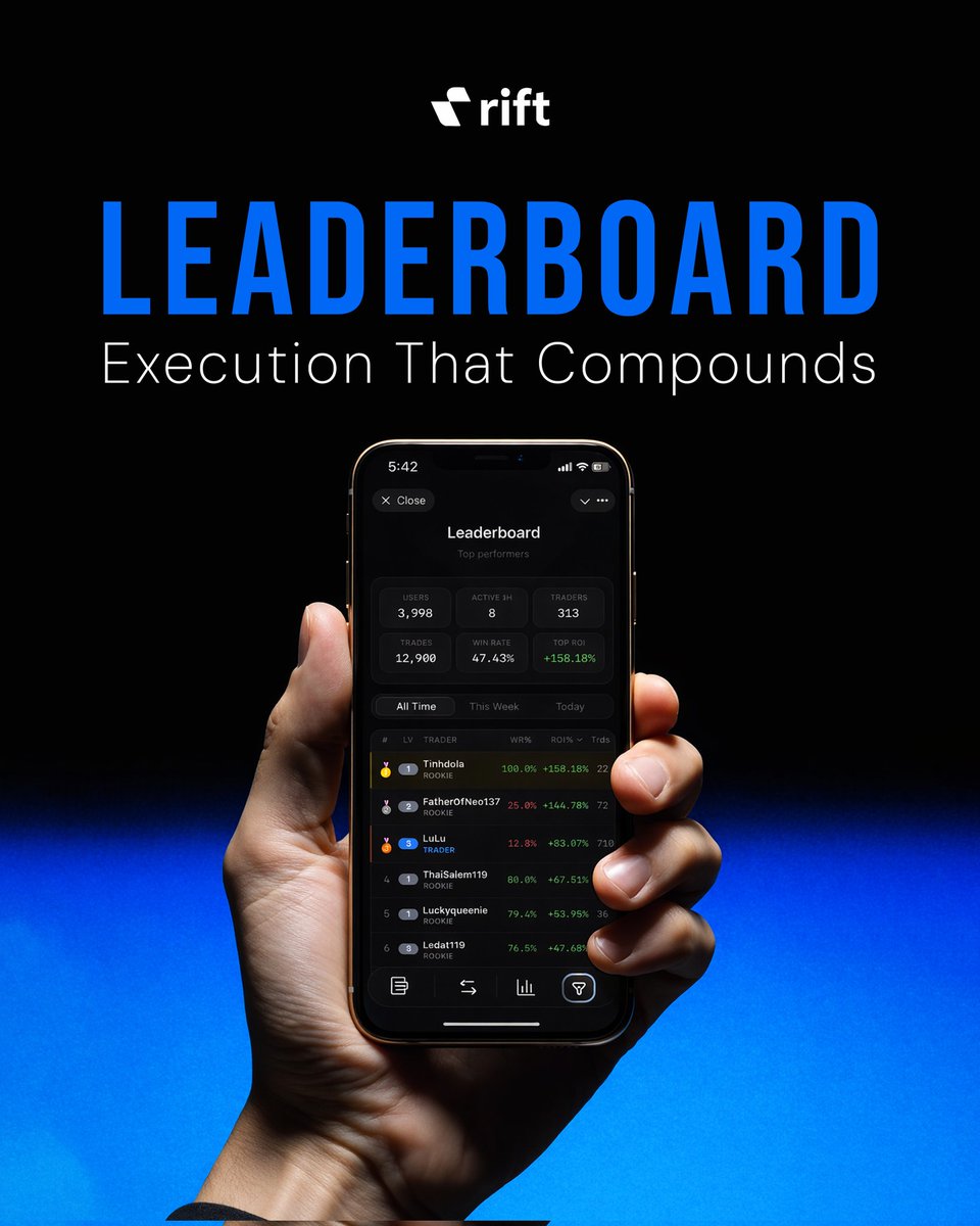3FOofficial's tweet photo. 🚀 RIFT Real Mode Leaderboard is SKYROCKETING!

The surge just got bigger —
📊 3,300+ users
⚡ 12,900+ trades executed
📈 Top ROI exploding to +158.18%

This isn’t just growth… it’s acceleration at full throttle.

💥 More traders. More volume. Bigger wins. https://t.co/NK7U6LAtjz