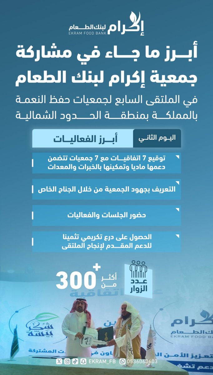 ekram_fb's tweet photo. في اليوم الثاني من مشاركتنا في #ملتقى_حفظ_النعمة_السابع_بعرعر 
أبرمنا (7) اتفاقيات مع 7 من الجمعيات الناشئة، وذلك بهدف تمكينها ماديًا وتشغيليًا، ودعم قدراتها في تنفيذ مبادرات حفظ النعمة https://t.co/JmV1s9ZBEA