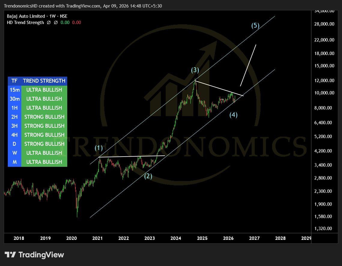 TrendonomicsHD's tweet image. #BajajAuto

Wave 5 Candidate

Keep on Radar

bit.ly/3BHBmuO

Like &amp;amp; Share 

#Elliottwave #StockMarketIndia #StocksToBuy

PS: Not A Buy/Sell Recommendation