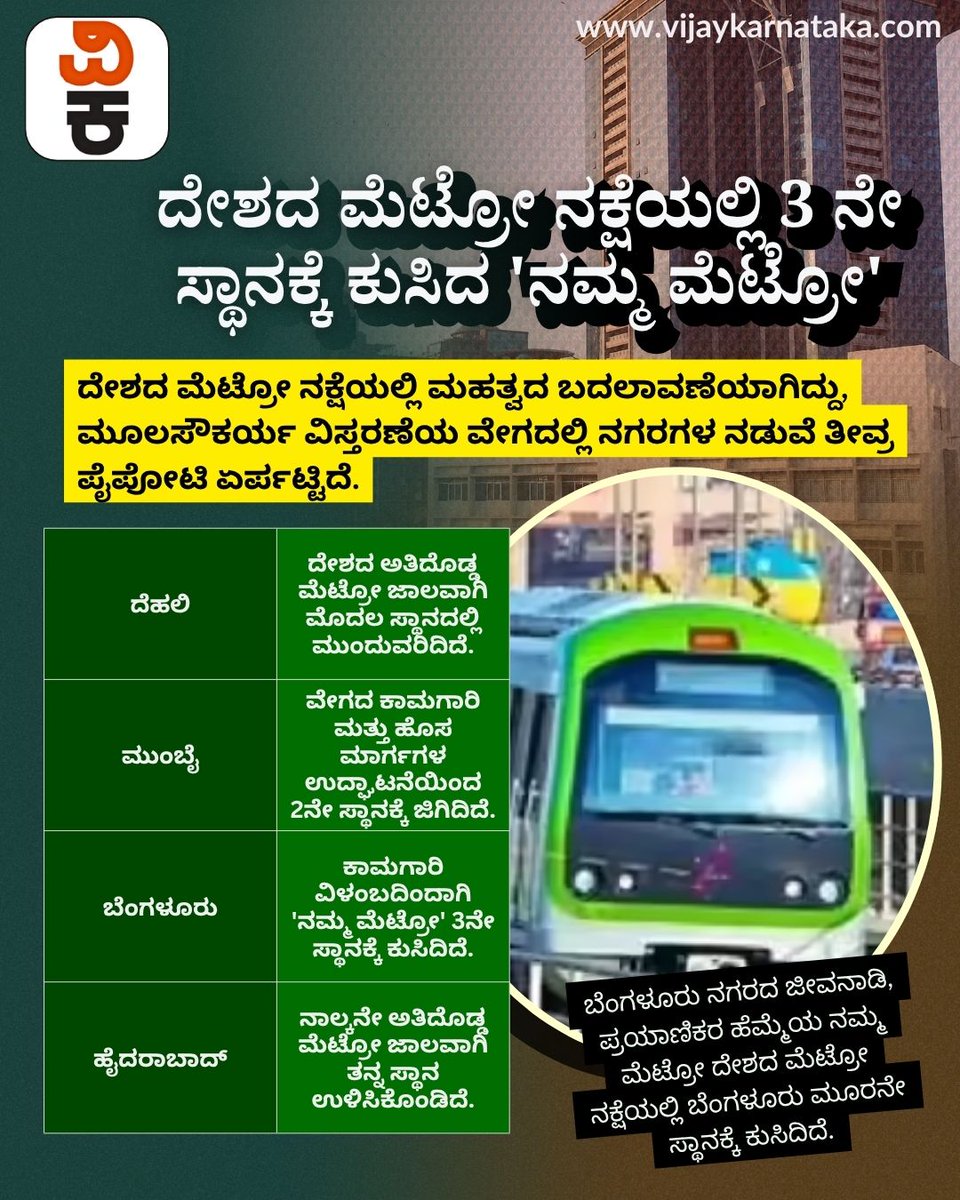 Vijaykarnataka's tweet image. ಬೆಂಗಳೂರಿಗೆ ಶಾಕ್!

ಇಲ್ಲಿವರೆಗೆ ದೆಹಲಿಯ ನಂತರ 2ನೇ ಅತಿದೊಡ್ಡ ಮೆಟ್ರೋ ಜಾಲ ಹೊಂದಿದ್ದ ‘ನಮ್ಮ ಮೆಟ್ರೋ’, ಈಗ ಮುಂಬೈ ಮೆಟ್ರೋಗೆ ಸ್ಥಾನ ಕಳೆದುಕೊಂಡಿದೆ 

ವೇಗವಾಗಿ ವಿಸ್ತರಿಸುತ್ತಿರುವ ಮುಂಬೈ ಮೆಟ್ರೋ ಬೆಂಗಳೂರನ್ನು ಹಿಂದಿಕ್ಕಿ 2ನೇ ಸ್ಥಾನಕ್ಕೇರಿದೆ!

#NammaMetro #BangaloreMetro #MumbaiMetro #MetroUpdate #Infrastructure
