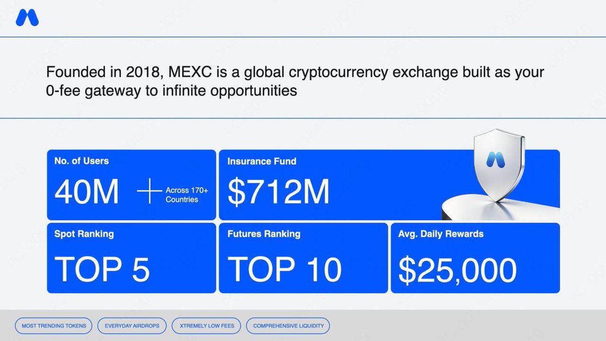 coingecko's tweet photo. Huge thanks to @MEXC for sponsoring our Spot CEX Report!

Founded in 2018, MEXC now serves 40M+ users across 170+ countries.

Built on a user-first philosophy, MEXC delivers industry-leading 0-fee trading and access to 3,000+ digital assets — including tokenized stocks, ETFs, commodities and precious metals.

Your 0-Fee Gateway to Infinite Opportunities 🚀