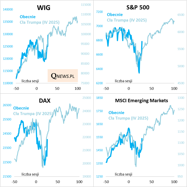 Rynki akcji mają wyraźnie apetyt na powtórkę scenariusza sprzed niespełna roku. WIG nawet już z nowym rekordem. qnews.pl/aktualnosc/ryn…