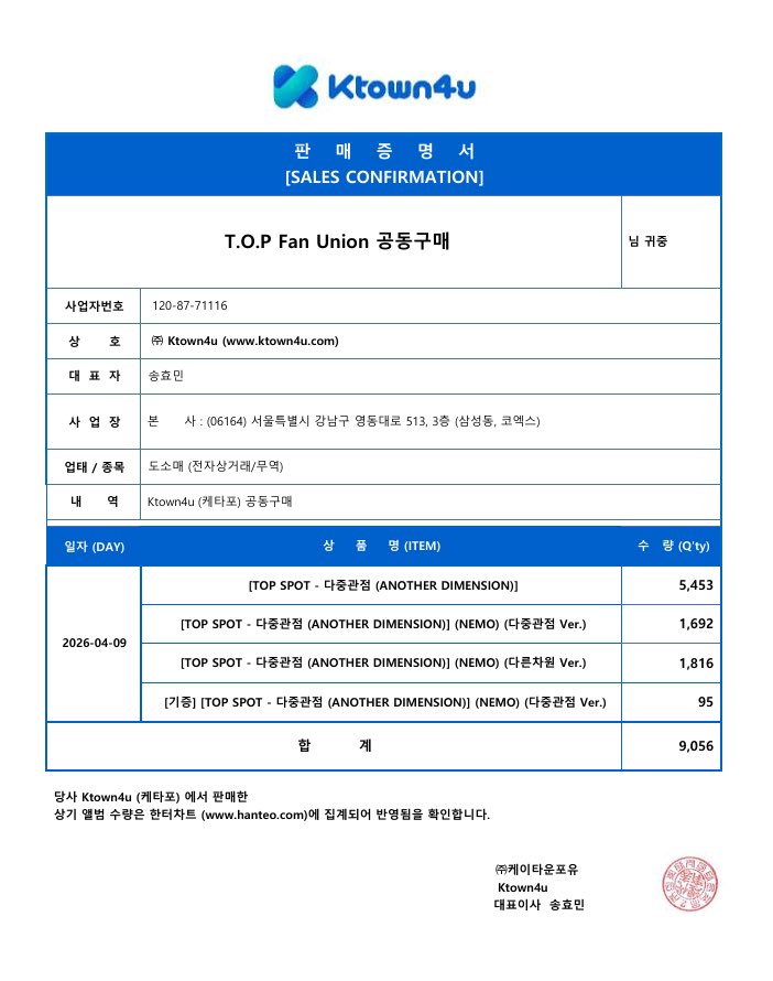 choidot's tweet photo. [T.O.P Fan Union 공동구매]

탑 (T.O.P) - 정규앨범 1집 [TOP SPOT - 다중관점 (ANOTHER DIMENSION)] 공동구매 최종 판매수량 확인서(1-2차) 📋

Ktown4u ‘T.O.P Fan Union’ 1차 및 2차 공동구매가 총 9,056장으로 최종 마감되었습니다.
2차 공동구매 판매 수량까지 모두 한터차트에 정상 반영되었습니다. 👏👏
초동 기록을 위해 적극적으로 참여해 주신 많은 팬 여러분께 진심으로 감사드립니다. ❤️

#탑 #최승현 #CHOISEUNGHYUN #TOPSPOT