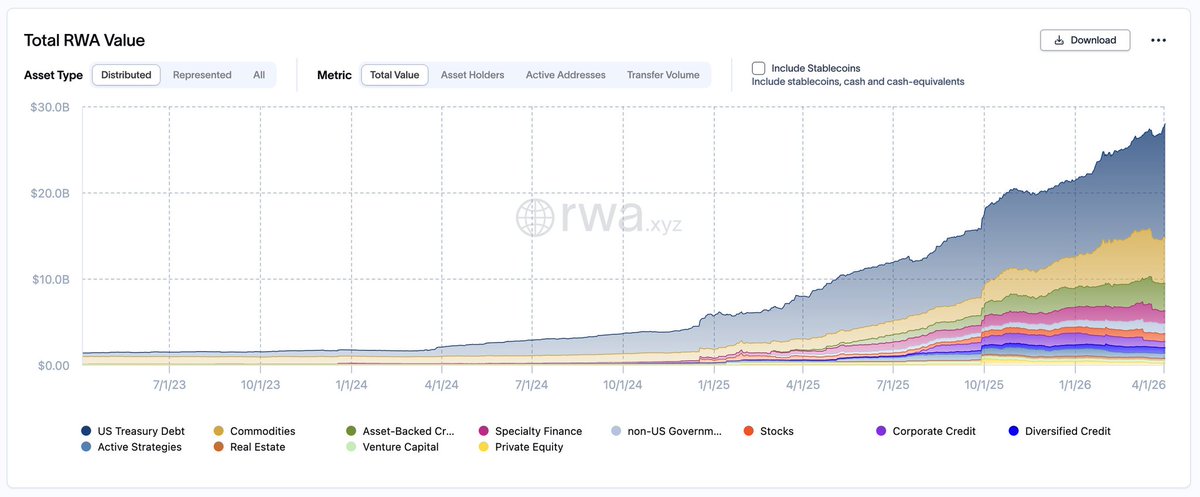 Cryptoskyrun's tweet photo. The RWA market just hit $26B TVL, up 300% in one year. BlackRock, Franklin Templeton, JPMorgan they’ve all moved. This is no longer a crypto narrative, it’s where real institutional capital is actually going and all of it needs somewhere to live on-chain.

Everyone talks about what’s being tokenized. Nobody talks about what it’s being tokenized on.

@centrifuge is the platform doing the heavy lifting behind the scenes. Think of it like the road, everyone notices the cars but nobody notices who built the road. ❖ $1.6B in real assets are sitting on it right now
❖ Government bonds
❖ Top rated debt products
❖ Private loans and now a product that tracks the S&P 500, live on @base 

The names using it aren’t small either. @JHIAdvisors, one of the biggest asset managers in the world runs a fund through it. @aave uses it. @grovedotfinance put $250M in. These are people who take months to make decisions. They looked at everything available and chose Centrifuge.

Last month, Centrifuge connected to multiple blockchains at once through a @LayerZero_Core integration. Before that, assets had to be deployed one chain at a time. Now anything built on Centrifuge can reach the entire crypto ecosystem from day one. That’s a massive change that most people on CT completely ignored.
Revenue has been growing steadily. $1.6B in real assets. Institutional partners most protocols spend years trying to land.

$CFG is sitting at $0.18.
Someone is going to look back at this and wonder why it was so obvious and so ignored at the same time.
