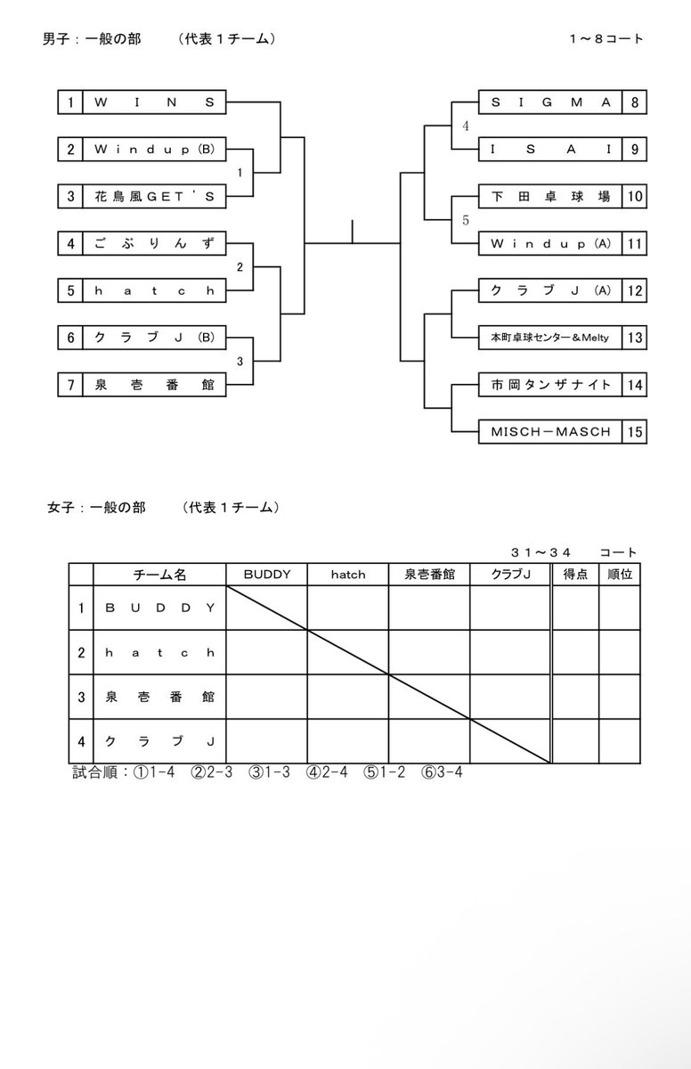 MISCHMASCHOSAKA's tweet photo. 今週末のクラブ選手権予選の組み合わせがアップされました！

既存メンバーは明日明後日に練習予定ですが、高崎研修中の田口選手は今日も硴塚選手に練習しているようです！

田口くんにおんぶに抱っこで頑張りましょう💪

#悲願の男子予選通過
#しても堀本監督登録やから段位つかへん
#行こうよ福島 https://t.co/knucvU19ck