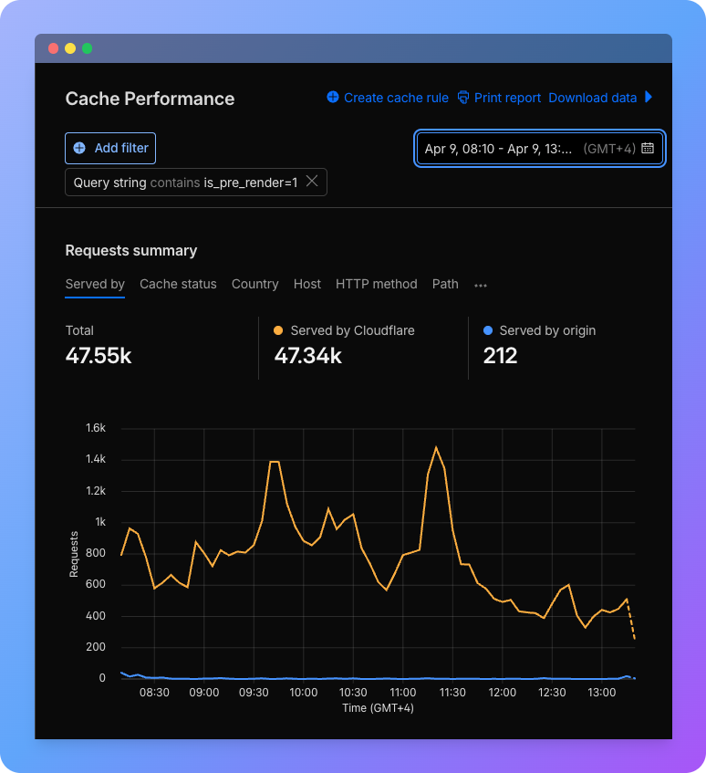waleedalrashedd's tweet photo. Cut 99.56% of TikTok ad traffic from hitting our origin servers.

Instead of challenging pre-render requests,I cached 
them at @Cloudflare edge with query string ignored in the cache key.

47,550 requests → 47,338 served by CF, 212 hit origin.

Customers=🚀 pages. DB=breathing. https://t.co/WTvzl9BjaY