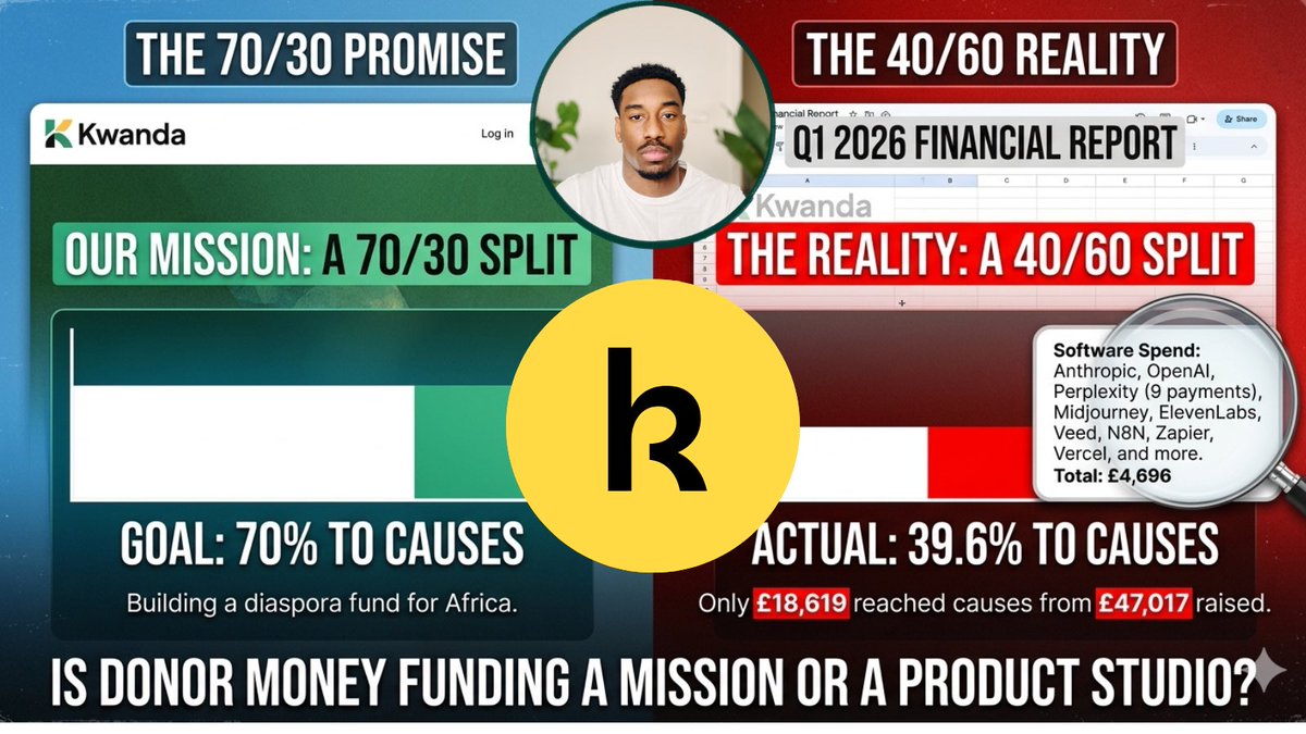mscontrversial's tweet photo. Is @Kwanda a charity or a startup incubator?

Promise: 70/30 split. 
Q1 reality: Less than 40p of every £1 reached Africa.

I asked why donor money funds an AI product studio stack (OpenAI, Anthropic, ElevenLabs).

My comments were deleted by the founder.

Here's what I found🧵👇 https://t.co/j54zUhNJFy