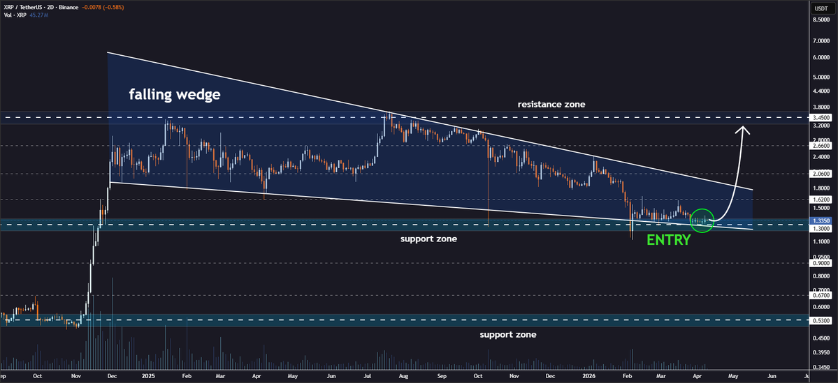 JohncyCrypto's tweet image. #XRP Falling Wedge Bounce Attempt🔍

Ripple is consolidating near the lower wedge border on the 2D timeframe👀

Target levels: $1.62 → $2.06 → $2.66 → $3.45🎯

A potential bounce is coming soon✈️