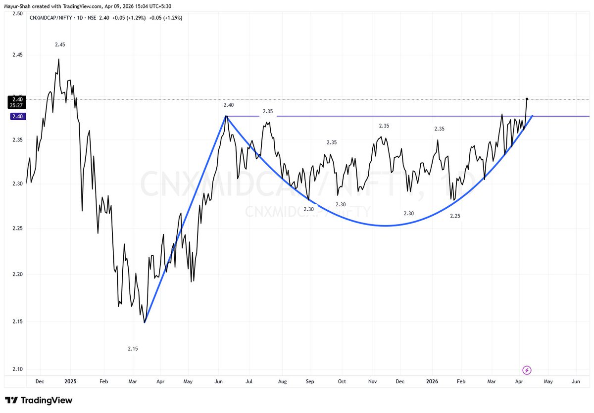 1shahmayur's tweet image. #CNXMIDCAP #NIFTY Ratio Chart