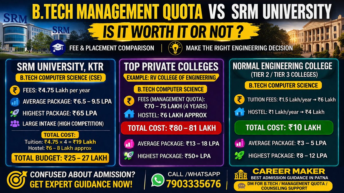 CareerMakerIn's tweet photo. 🚨 https://t.co/1l2zRSLcvx Admission 2026 Reality Check₹10 Lakhs vs ₹80 Lakhs 💸
₹3 LPA vs ₹50+ LPA 📈
👉 Management Quota vs Private Colleges vs Budget Colleges
 Which one is ACTUALLY worth it?

⚠️ Don’t follow the crowd.
💡 Choose based on ROI, placements &amp; future growth. https://t.co/k1QlRaaKv5