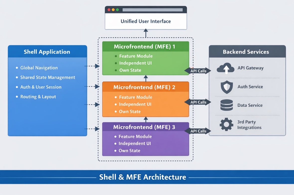 IamMadhanMohan's tweet image. Breaking down Shell + Microfrontend (MFE) architecture:

• Shell handles routing, auth, layout
• MFEs own features, UI, and state
• Backend stays decoupled via APIs

This approach scales teams, not just code.

#SystemDesign #Frontend #Architecture