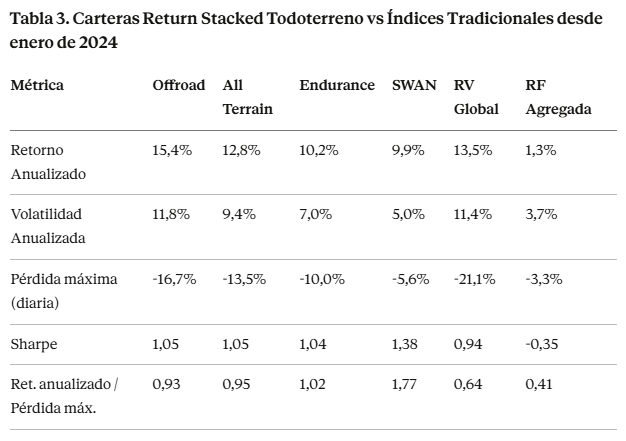 riverpatrimonio's tweet photo. 🔴 Hoy a las  en directo: resultados del primer trimestre de nuestras carteras todoterreno.

➡️https://t.co/nnmeproItV

Carry ha pasado de rozar mínimos históricos a ser la protagonista del trimestre (+22%). Presentamos SWAN. Y todas las carteras superan ya en Sharpe a la renta variable global.