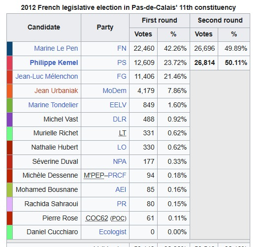 LordMastos's tweet photo. Mdrrr c'est quoi cette élection où Philippe Kemel (largement inconnu ajrd) TABASSE 3 chefs actuels de partis https://t.co/cPYTFbi0xS