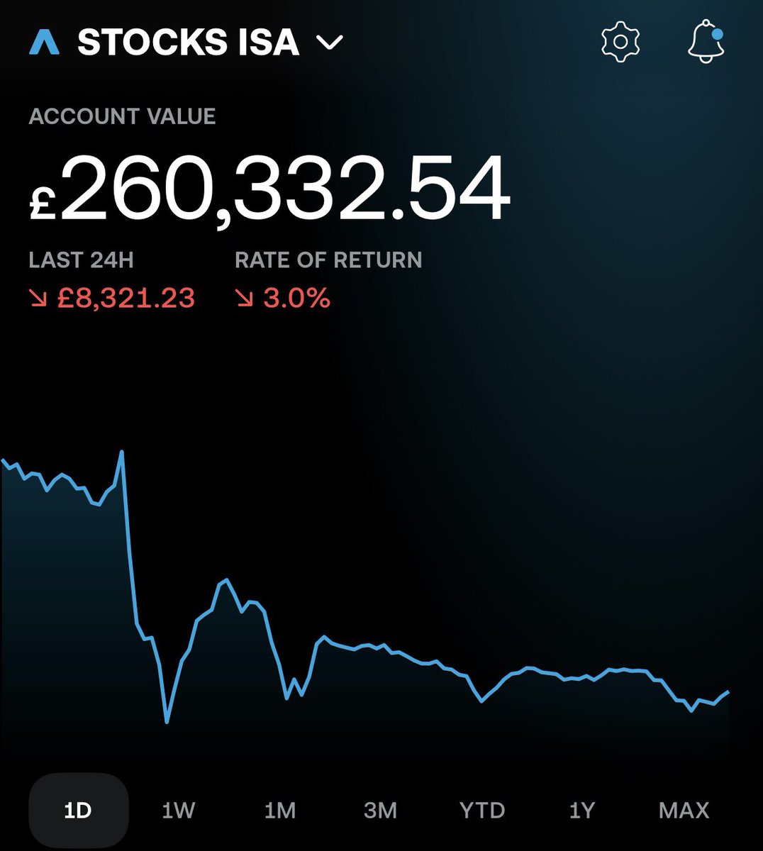 Mariusz_Invest's tweet image. Market: 
Oh, you enjoyed that +4.7% yesterday? Here’s a -3.0% to keep you humble.

The joys of a large $ISA. Just another day on the emotional rollercoaster. 🎢

#FinTwit #Stocks #Trading #ISA