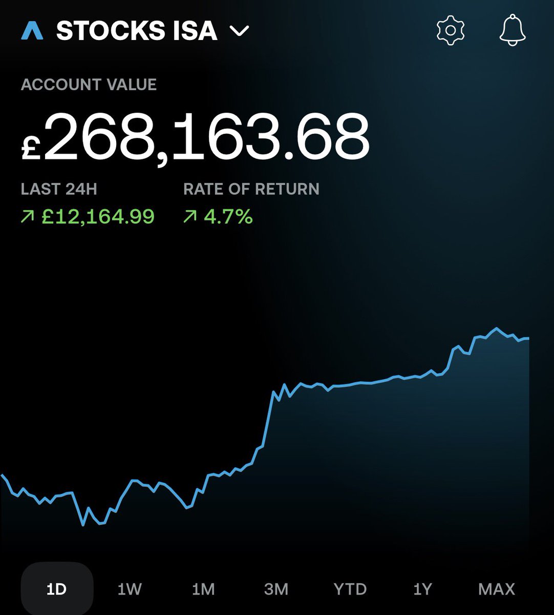 Mariusz_Invest's tweet image. Market: 
Oh, you enjoyed that +4.7% yesterday? Here’s a -3.0% to keep you humble.

The joys of a large $ISA. Just another day on the emotional rollercoaster. 🎢

#FinTwit #Stocks #Trading #ISA