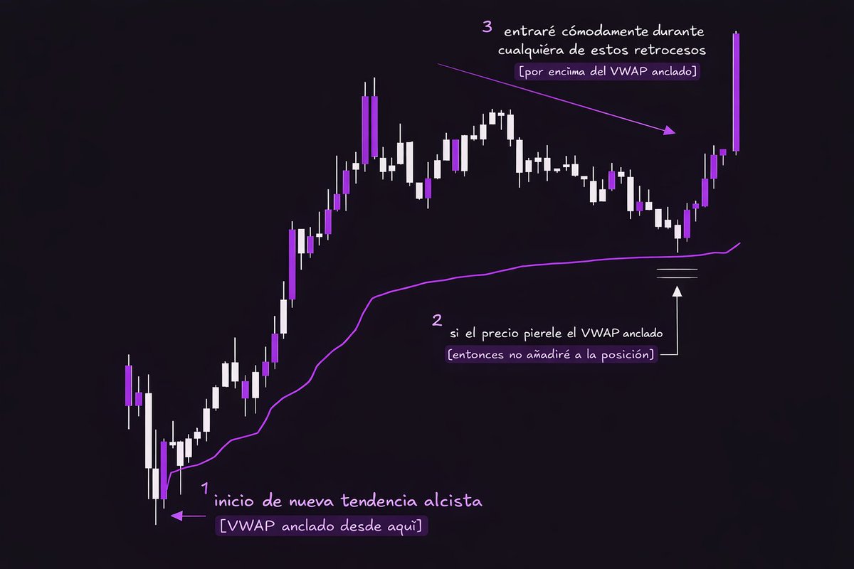 FlowEdgelive's tweet photo. Añadir a una posición:

El VWAP anclado en tendencias te ayuda a medir la fuerza del movimiento y decidir si añadir.

Si el precio pierde ese VWAP, la tendencia se debilita y evita seguir sumando.

Ejemplo ↓ https://t.co/v3wlIIDJAL