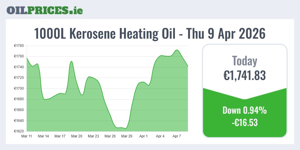 OilPricesIE's tweet image. OilPrices.ie 🇮🇪 Follow for daily updates.

Kerosene heating oil in Ireland slipped by €16.53 today, with 1000 Litres now costing €1,741.83.

#HeatingOil #Prices #Ireland