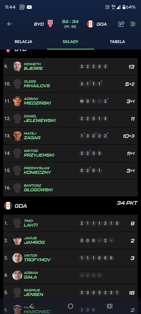 dawid_dukiewicz's tweet photo. #speedway
Bardzo podobny występ do Douglasa z #OSTPOZ zaliczył w ćwierćfinale #BYDGDA 2022 Rasmus Jensen - wówczas zdobył 18/34 punktów. Linijka też prawie taka sama - różnicą była porażka 1:5 w ostatnim starcie https://t.co/A1uDQKULjl