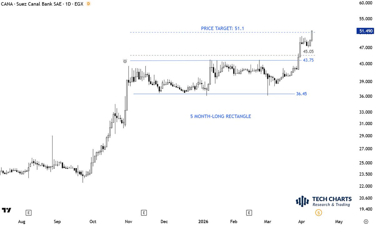 TechCharts's tweet image. $CANA reached its pattern objective. This is a Type 1 breakout and can extend beyond price objective. #EGYPT #MENA