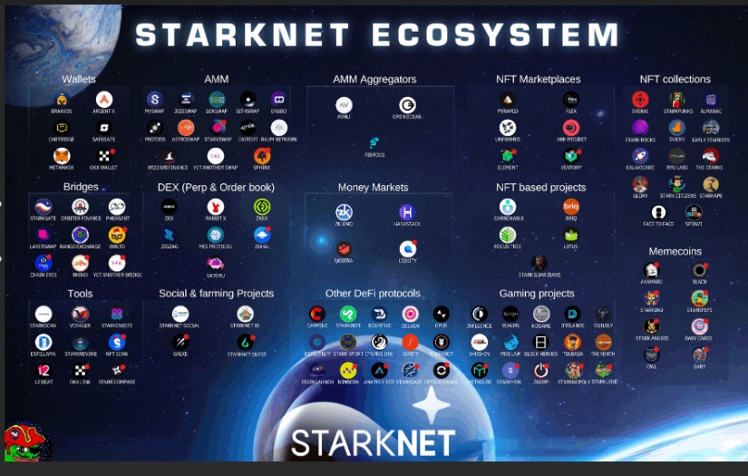 cbn_men's tweet image. #Starknet

Kalitesini elbette bir gün konuşturacak 

$Strk alt yapısında çok iyi projeler var

🟠Cüzdanlar #Ready, #Braavos, #Xverse 

🟠Bridge&amp;amp;Swap #Avnu, #Nostra, #Ekubo

🟠Gaming #Realms, #Influance , #Cartidge , #LoostSurvivor 

ve daha nice sayamadıklarım...

Ekosistem