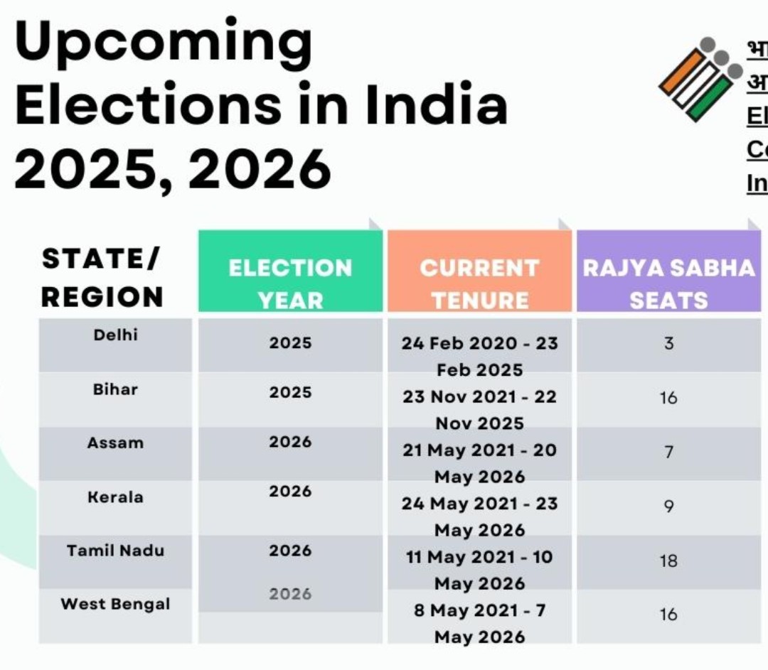 rakulkumar_01's tweet image. Upcoming election in India 

What your state mood , which party dominant the Election of 2026-27 

Can UGC affect the election ...

#UGC_काला_कानून_वापस_लो #UGCAct #electionkeralam2026 #westbengal #AssamFirst #assam