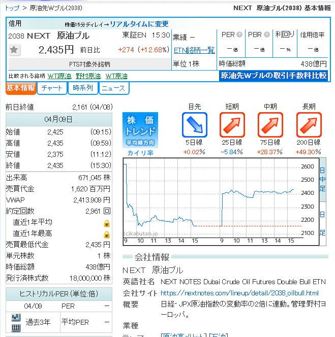 yu200011's tweet photo. NEXT原油ブル終値は2435円。
米伊の停戦はわずか1日で破裂し、イスラエルのレバノン空爆で千人以上が死傷し、イランはホルムズ海峡を再封鎖した。WTIは昨日16%以上急落し、今日は3%近く上昇して97ドルの上方に戻った。日経平均は0.73%安レバレッジ製品のボラティリティリスクは依然高い。
#日株 #原油 https://t.co/VElnA9SI0h