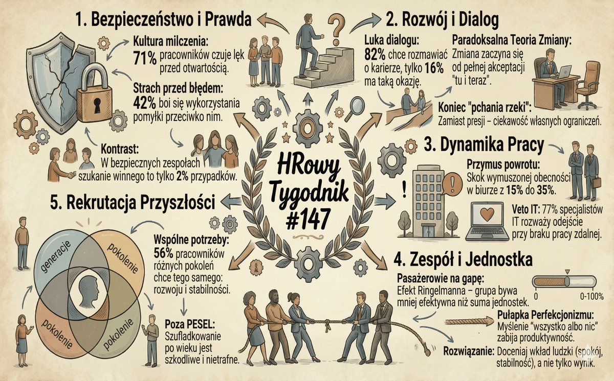 Zapraszamy do najnowszego, 147. wydania HRowego Tygodnika. W tym numerze rozkładamy na czynniki pierwsze paradoksy współczesnego środowiska pracy, obalamy mity i sprawdzamy, co naprawdę myśli rynek.

hrlityczny.pl/hrowy-tygodnik…