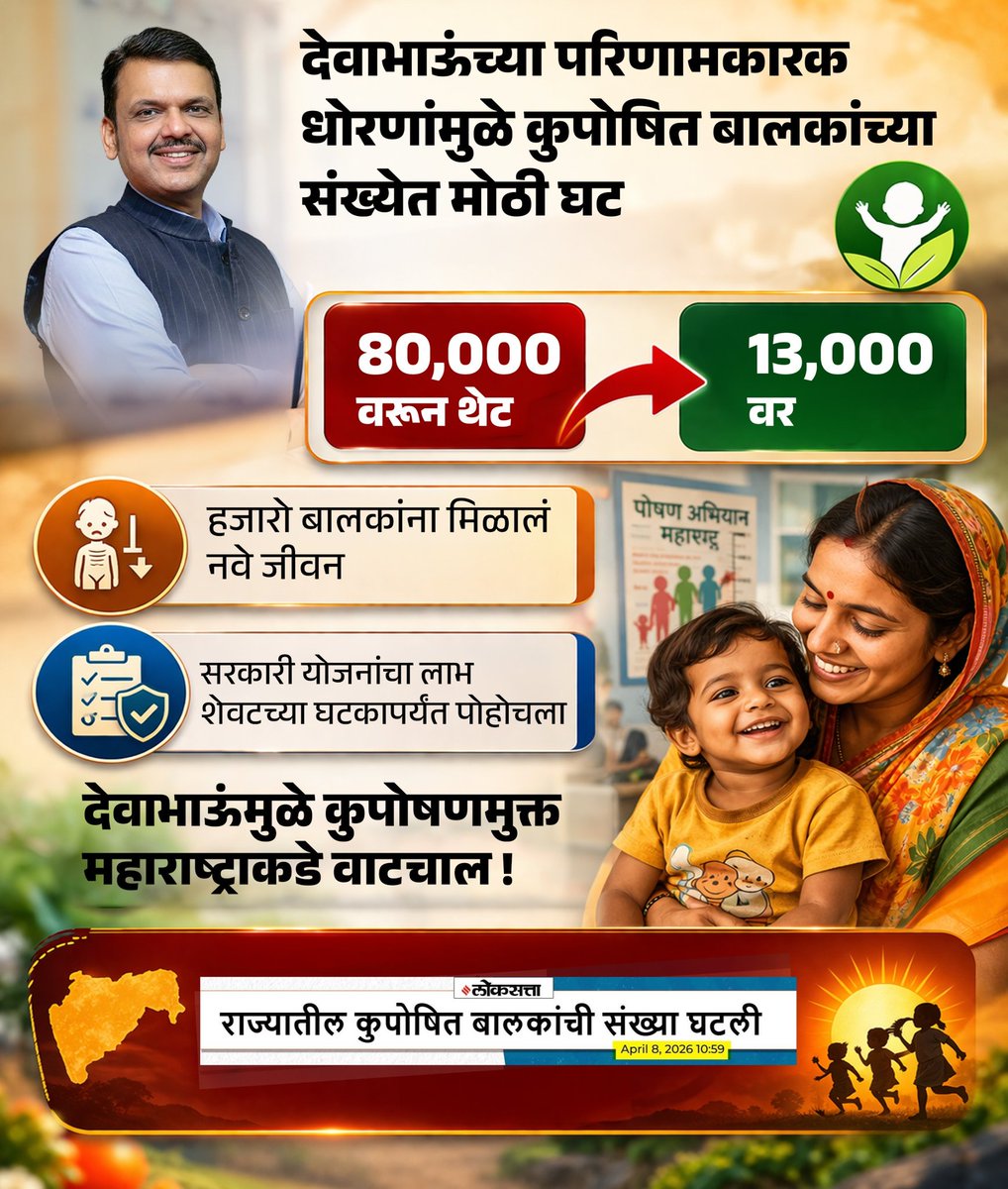 Devendra4Vikas's tweet image. देवाभाऊंच्या नेतृत्वात राज्यात कुपोषित बालकांची संख्या ८०,००० वरून थेट १३,००० वर खाली आली आहे. ही केवळ आकडेवारी नसून, महाराष्ट्राच्या सुदृढ भविष्याची नांदी आहे.
#DevendraFadnavis #CMOMaharashtra #malnutritioncases #Maharashtra