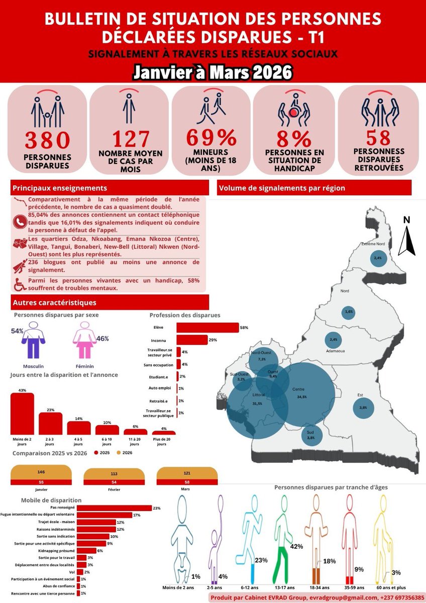 Monitoring des signalements de personnes disparues au Cameroun – Situation au 1er trimestre 2026

Les données issues du suivi des signalements révèlent une situation préoccupante :
•380 cas de personnes disparues signalés
•69 % sont des mineurs (moins de 18 ans)
•Les régions