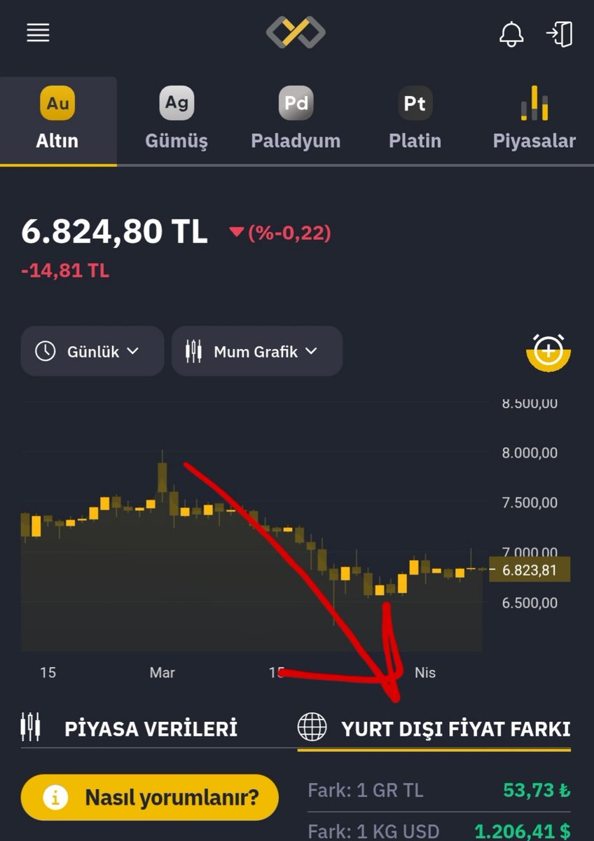 Altın'da Yurt Dışı Fiyat Farkı uzun bir aradan sonra 1 gram başına 50 TL bandına kadar geriledi.

Yani ülkemizde 1 gram başına yurtdışına göre 50 TL daha fazla. 40 gün önce 1 gram başına 400 küsür TL daha pahalıydık. Tabi anlık veya hızlı şekilde değişebilen bir veri.
#altın