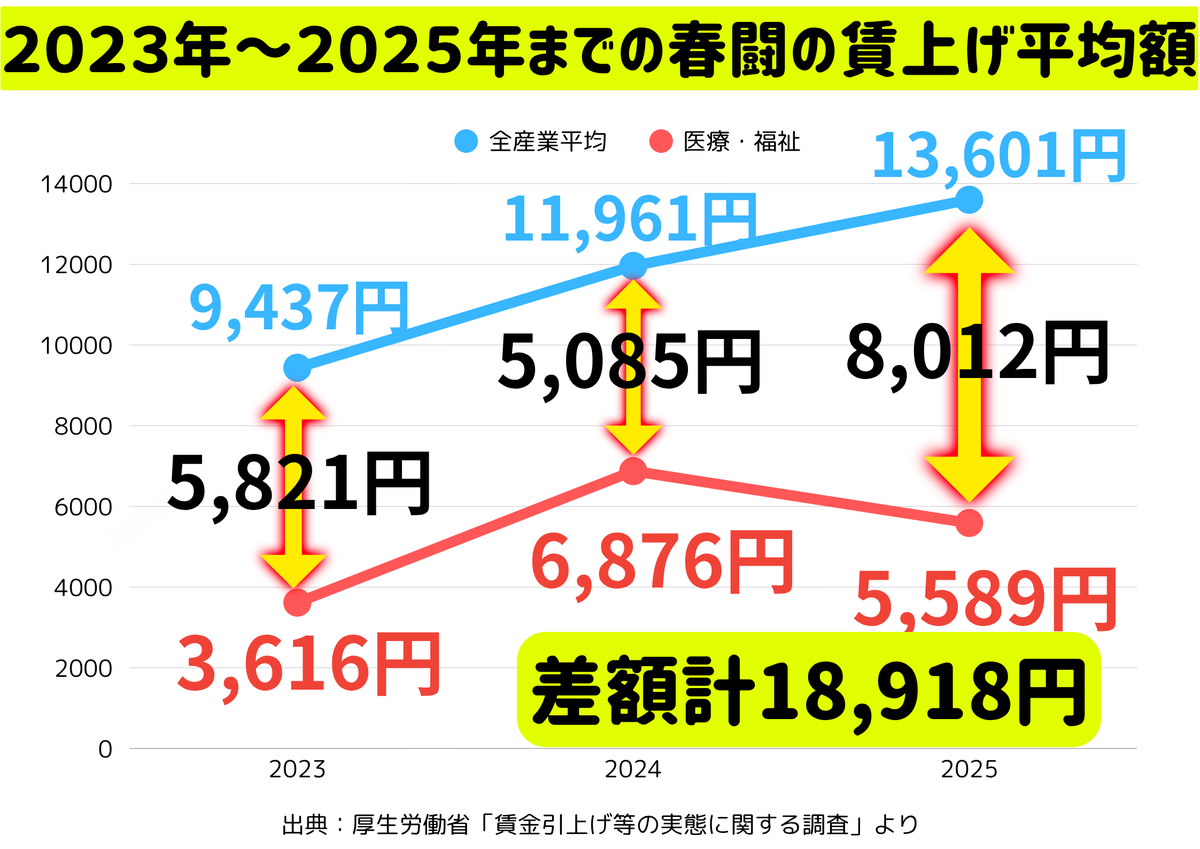過去3年間の賃上げ平均額の差が埋まるどころか、今年はさらに広がる気配

医療現場だけが、世の中のベースアップから取り残されています

私たちは国家資格を持ち、責任をもって働いています
しかし、その責任に見合う賃金が得られていません

#地域から医療介護をなくすな
#医療や福祉にもっと予算を