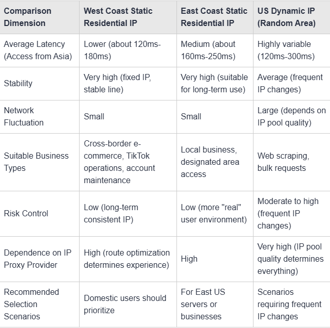 IPdeepKevin's tweet photo. East Coast vs West Coast US proxies — which is faster?

We tested static residential IPs.
The latency gap is real, and it affects performance.
If you rely on US proxies, don’t guess👇
 https://t.co/zOewqBuDKz

#proxies #webscraping #leadgen #IPDEEP https://t.co/c411XZhsnZ