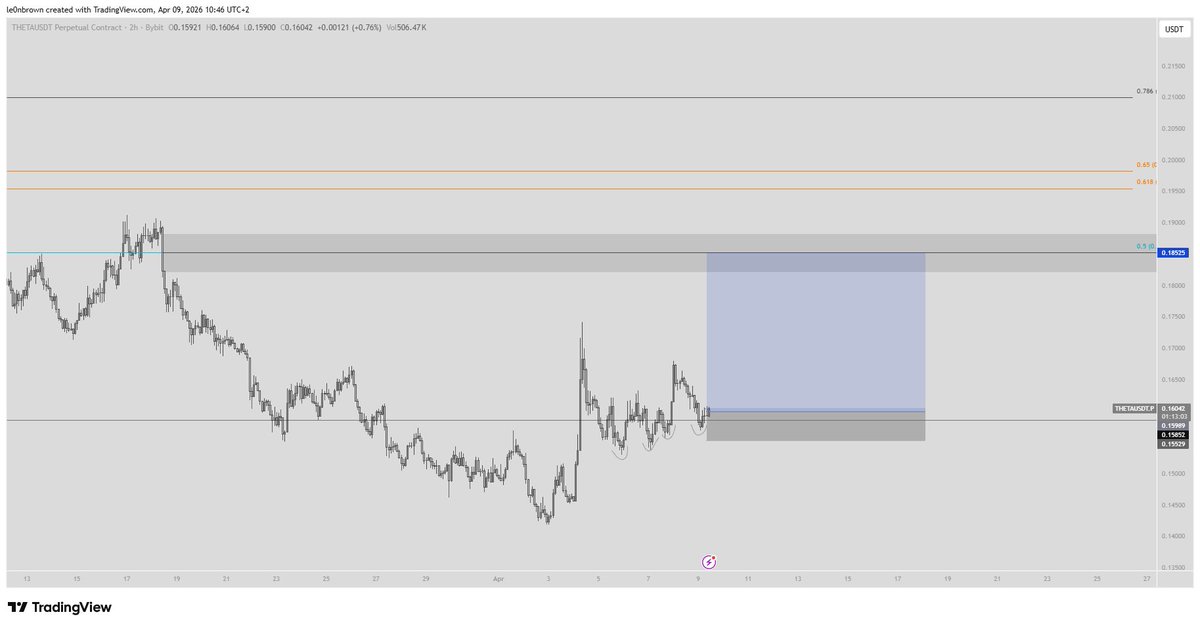 LBTrade_'s tweet photo. $THETA looking for imbalance fill here, tight stop https://t.co/4taUpmv92O
